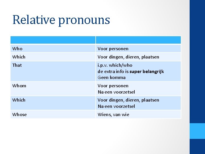 Relative pronouns Who Voor personen Which Voor dingen, dieren, plaatsen That i. p. v.