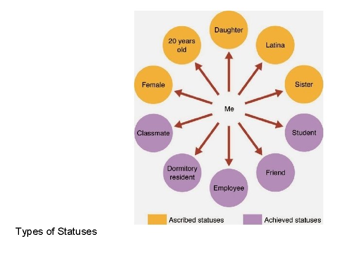 Types of Statuses 