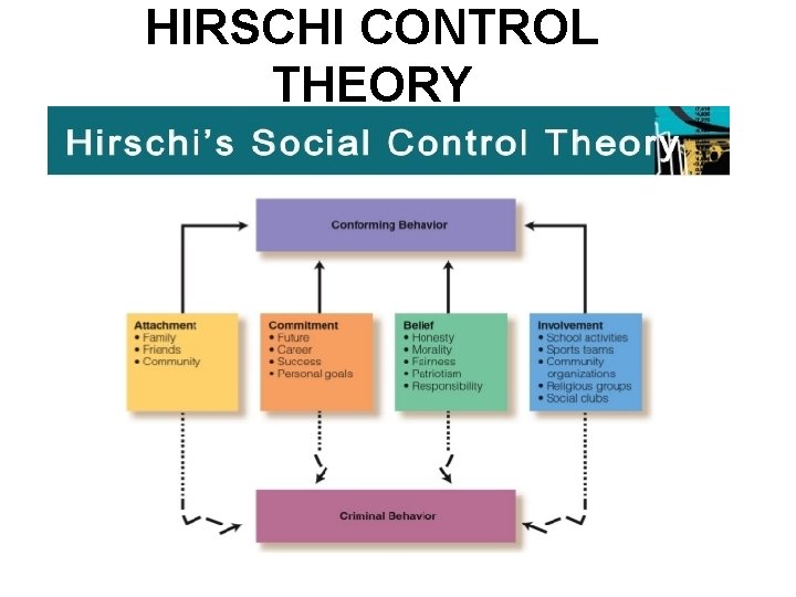 HIRSCHI CONTROL THEORY 