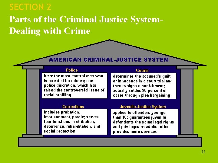 SECTION 2 Parts of the Criminal Justice System. Dealing with Crime AMERICAN CRIMINAL-JUSTICE SYSTEM