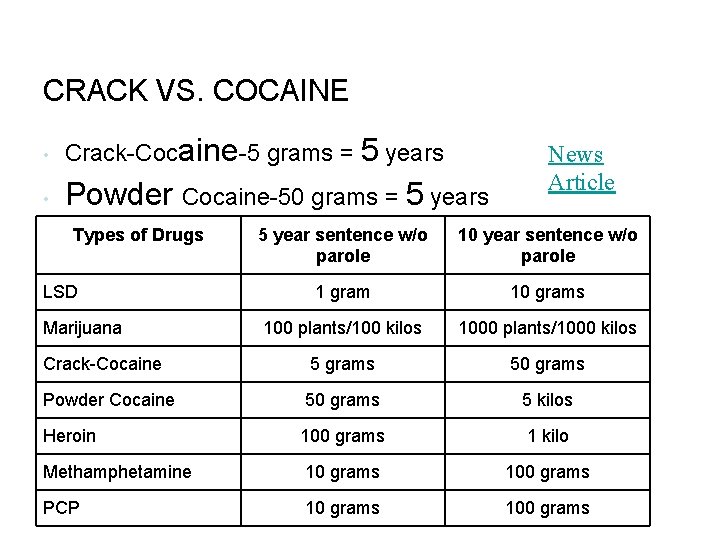 CRACK VS. COCAINE • Crack-Cocaine-5 grams = 5 years • Powder Cocaine-50 grams =