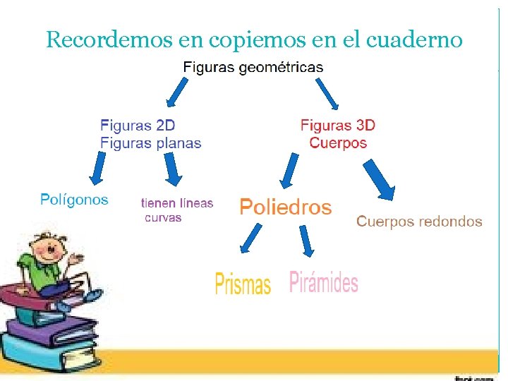 Recordemos en copiemos en el cuaderno 