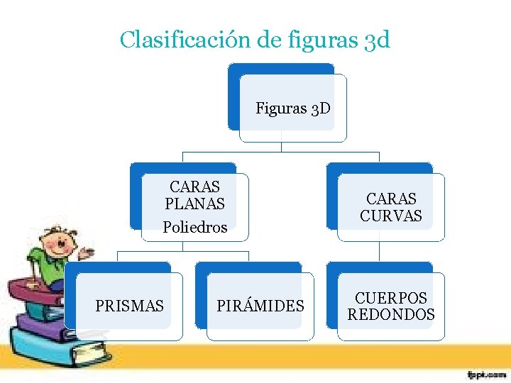 Clasificación de figuras 3 d Figuras 3 D CARAS PLANAS Poliedros PRISMAS PIRÁMIDES CARAS