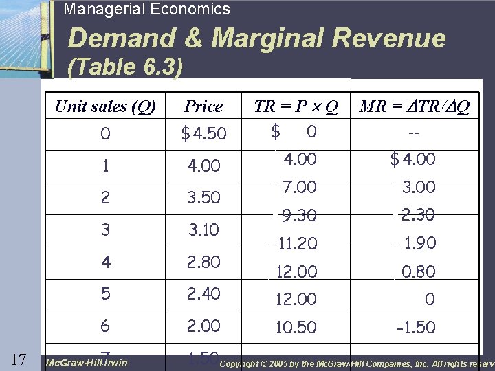 17 Managerial Economics Demand & Marginal Revenue (Table 6. 3) 17 Unit sales (Q)