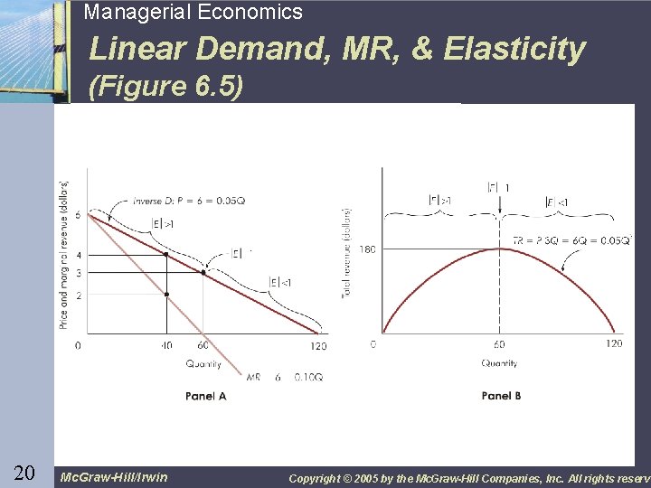 20 Managerial Economics Linear Demand, MR, & Elasticity (Figure 6. 5) 20 Mc. Graw-Hill/Irwin