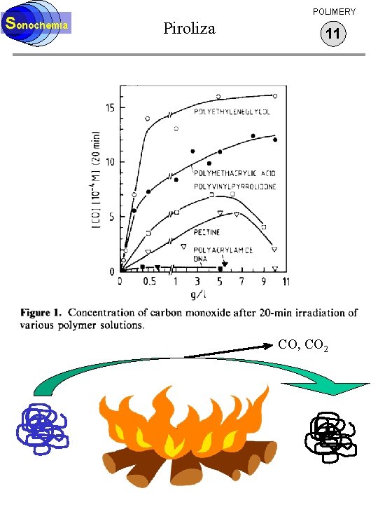 Sonochemia POLIMERY Piroliza 11 CO, CO 2 