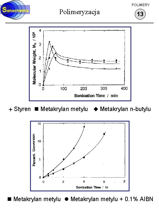 Sonochemia POLIMERY Polimeryzacja 13 Styren Metakrylan metylu Metakrylan n-butylu Metakrylan metylu + 0. 1%