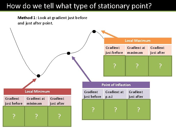 How do we tell what type of stationary point? Method 1: Look at gradient