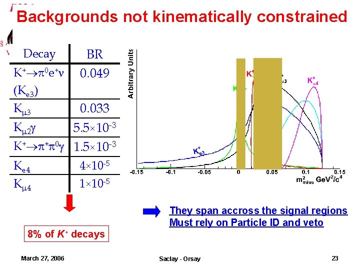 Backgrounds not kinematically constrained Decay K+ 0 e+ (Ke 3) K 3 BR 0.