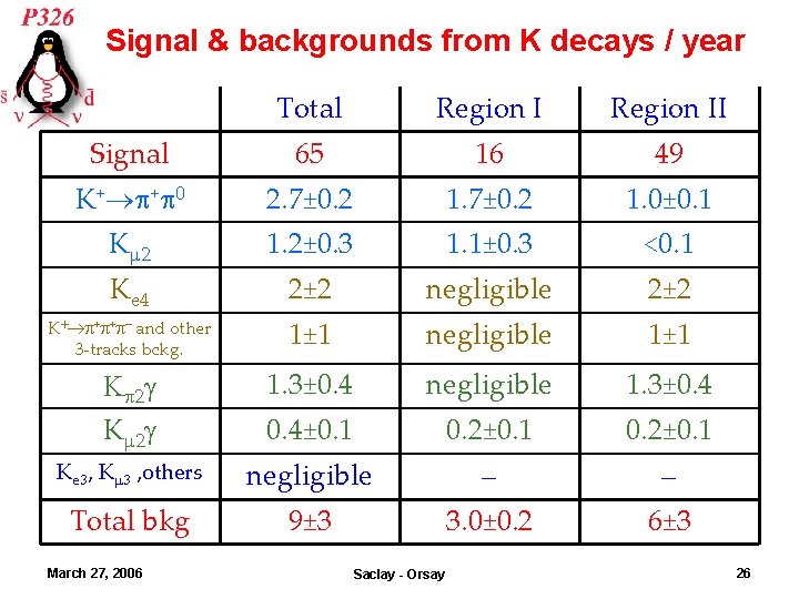 Signal & backgrounds from K decays / year Total Region II Signal 65 16