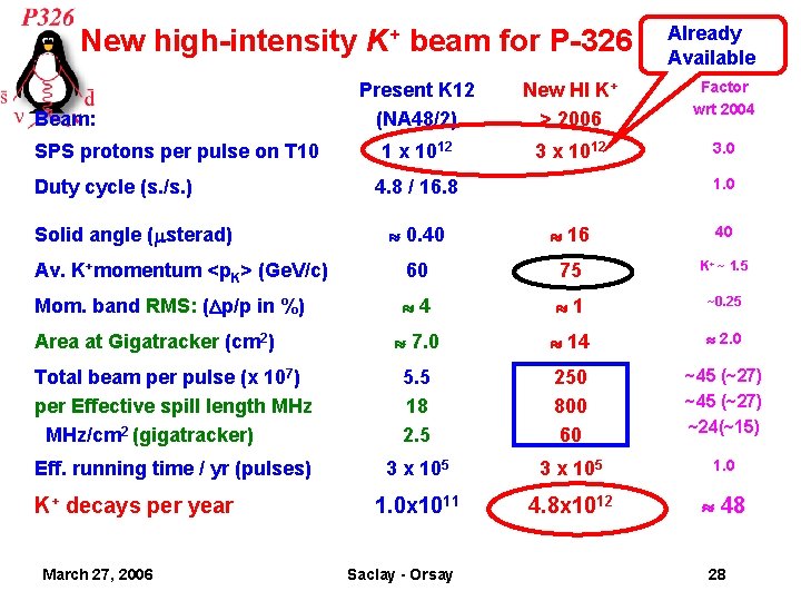New high-intensity K+ beam for P-326 Beam: SPS protons per pulse on T 10