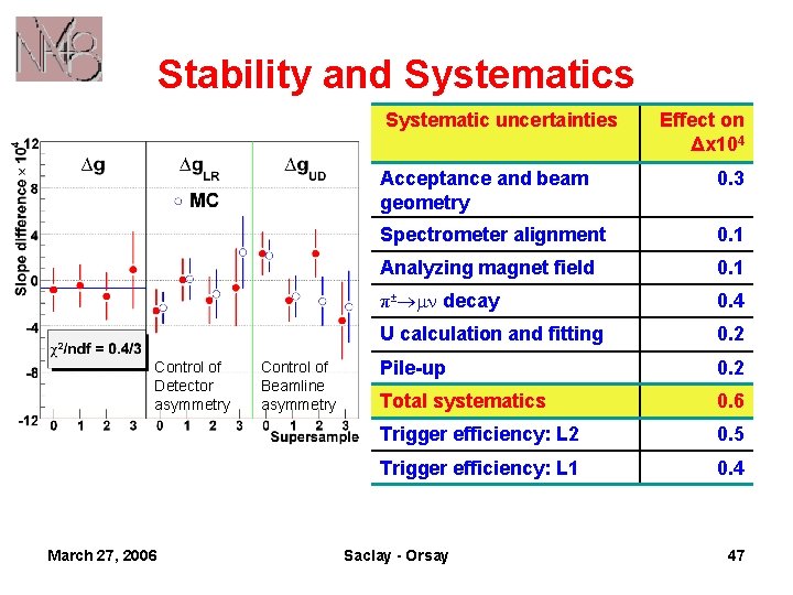 Stability and Systematics Systematic uncertainties Control of Detector asymmetry March 27, 2006 Control of