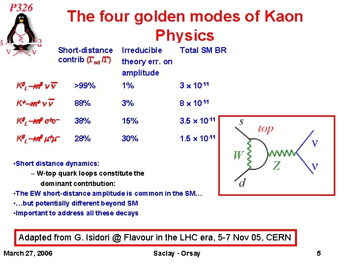 The four golden modes of Kaon Physics Short-distance contrib (Gsd /G) Irreducible Total SM