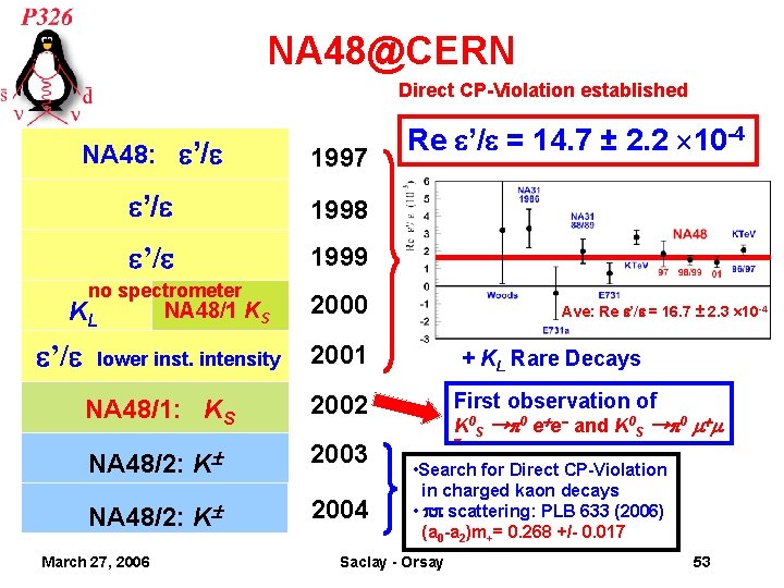 NA 48@CERN Direct CP-Violation established 1996 NA 48: ’/ 1997 ’/ 1998 ’/ 1999