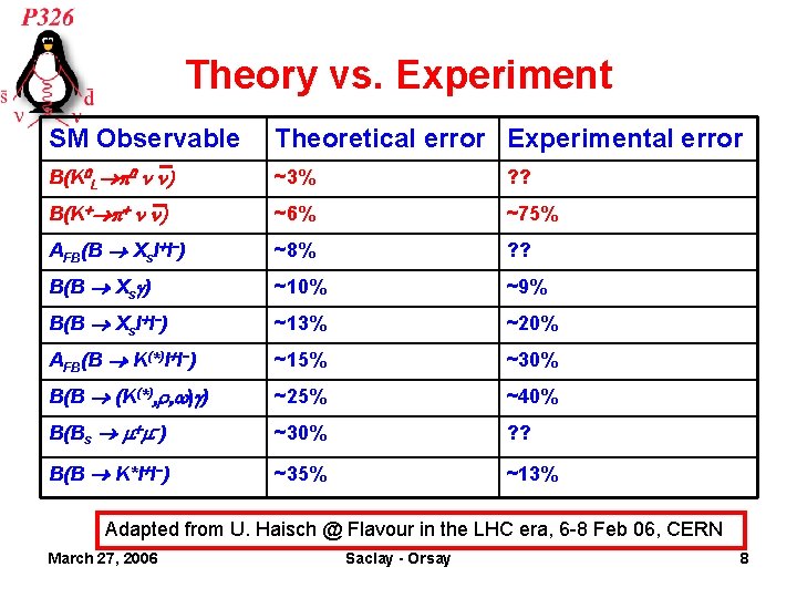 Theory vs. Experiment SM Observable Theoretical error Experimental error B(K 0 L p 0