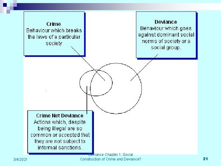 3/4/2021 Deviance Chapter 1: Social Construction of Crime and Deviance? 21 