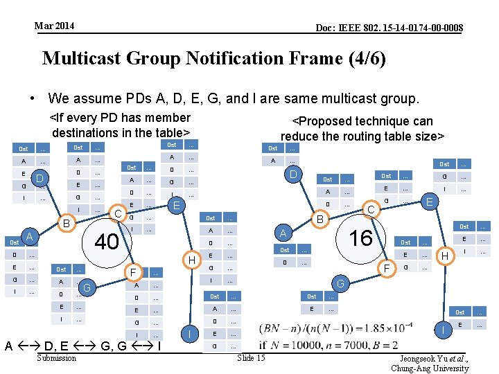 Mar 2014 Doc: IEEE 802. 15 -14 -0174 -00 -0008 Multicast Group Notification Frame