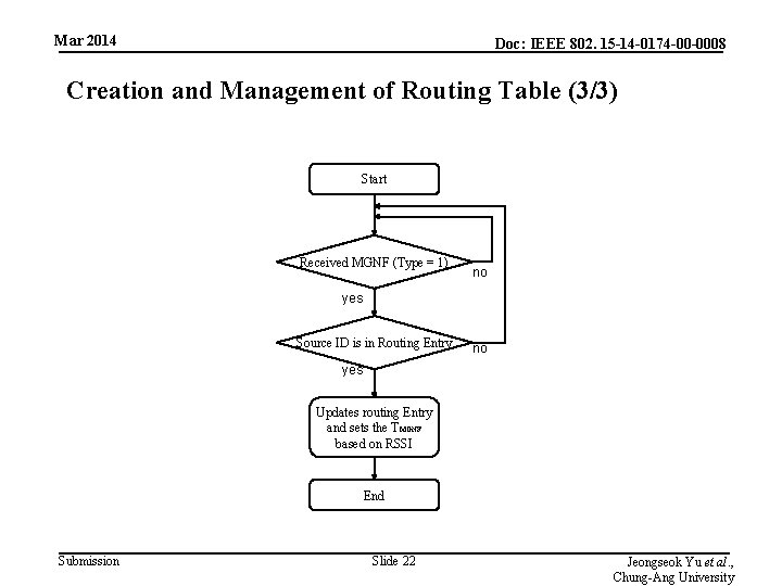 Mar 2014 Doc: IEEE 802. 15 -14 -0174 -00 -0008 Creation and Management of