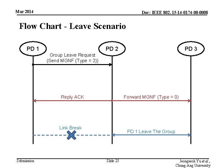 Mar 2014 Doc: IEEE 802. 15 -14 -0174 -00 -0008 Flow Chart - Leave
