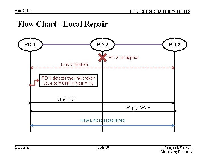 Mar 2014 Doc: IEEE 802. 15 -14 -0174 -00 -0008 Flow Chart - Local