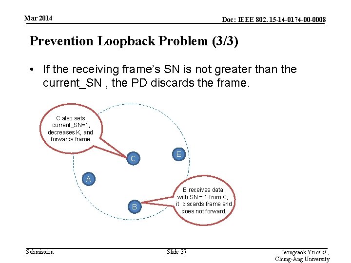 Mar 2014 Doc: IEEE 802. 15 -14 -0174 -00 -0008 Prevention Loopback Problem (3/3)