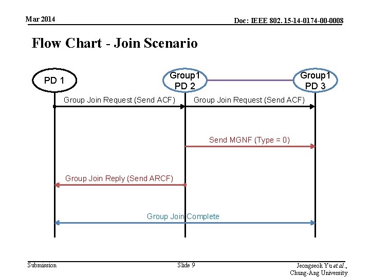 Mar 2014 Doc: IEEE 802. 15 -14 -0174 -00 -0008 Flow Chart - Join