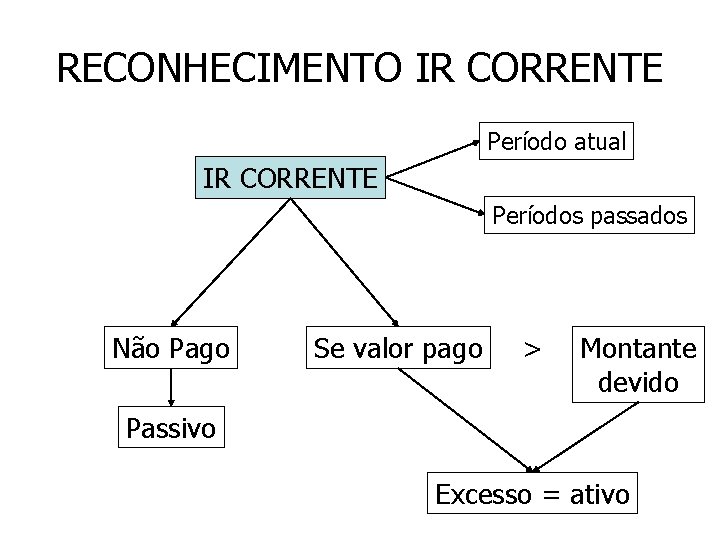 RECONHECIMENTO IR CORRENTE Período atual IR CORRENTE Períodos passados Não Pago Se valor pago