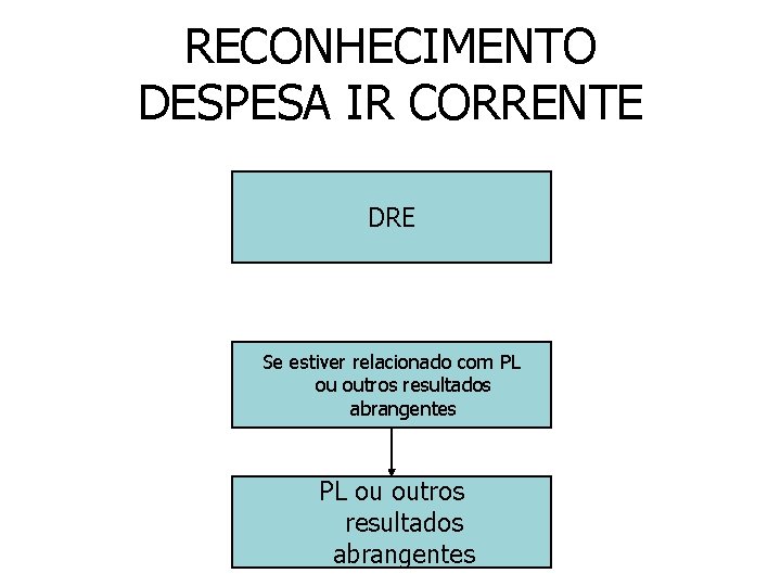 RECONHECIMENTO DESPESA IR CORRENTE DRE Se estiver relacionado com PL ou outros resultados abrangentes