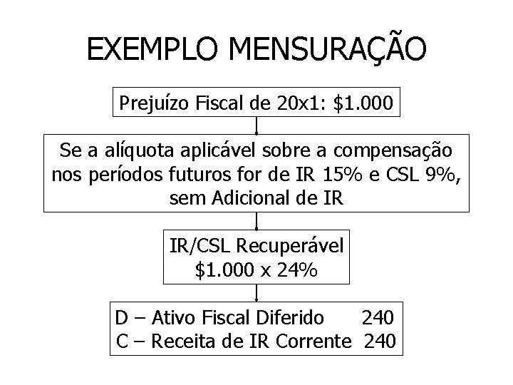 EXEMPLO MENSURAÇÃO Prejuízo Fiscal de 20 x 1: $1. 000 Se a alíquota aplicável