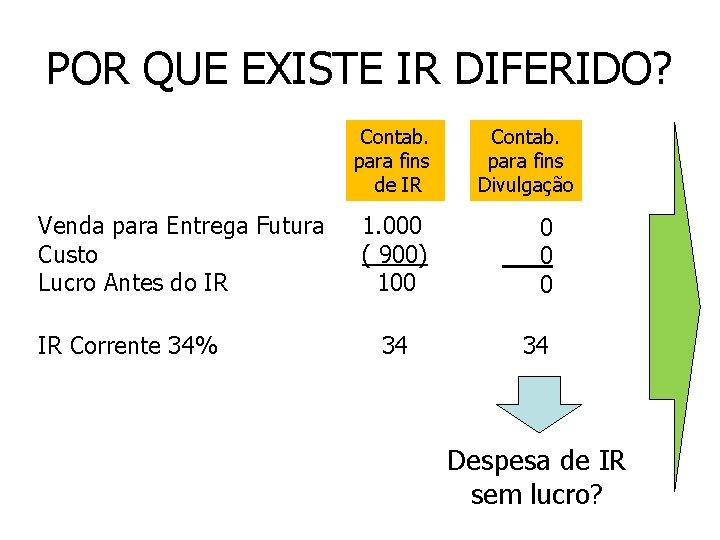 POR QUE EXISTE IR DIFERIDO? Contab. para fins de IR Venda para Entrega Futura