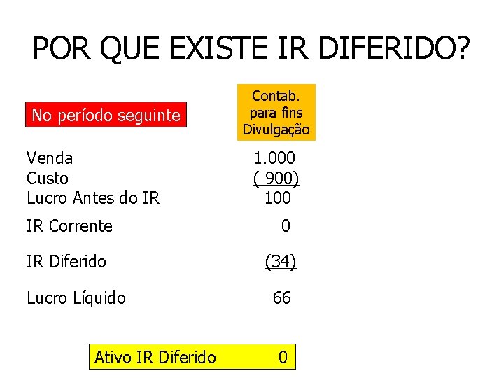 POR QUE EXISTE IR DIFERIDO? No período seguinte Venda Custo Lucro Antes do IR