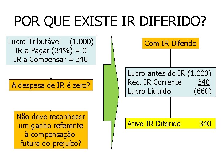 POR QUE EXISTE IR DIFERIDO? Lucro Tributável (1. 000) IR a Pagar (34%) =