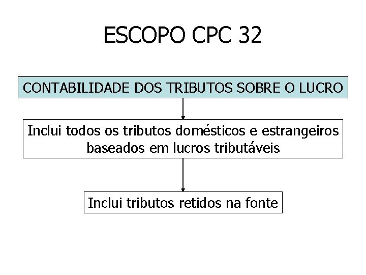 ESCOPO CPC 32 CONTABILIDADE DOS TRIBUTOS SOBRE O LUCRO Inclui todos os tributos domésticos