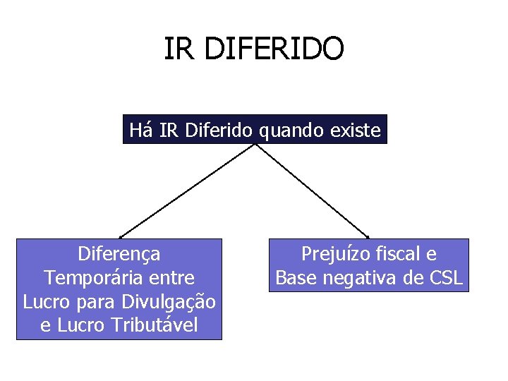 IR DIFERIDO Há IR Diferido quando existe Diferença Temporária entre Lucro para Divulgação e