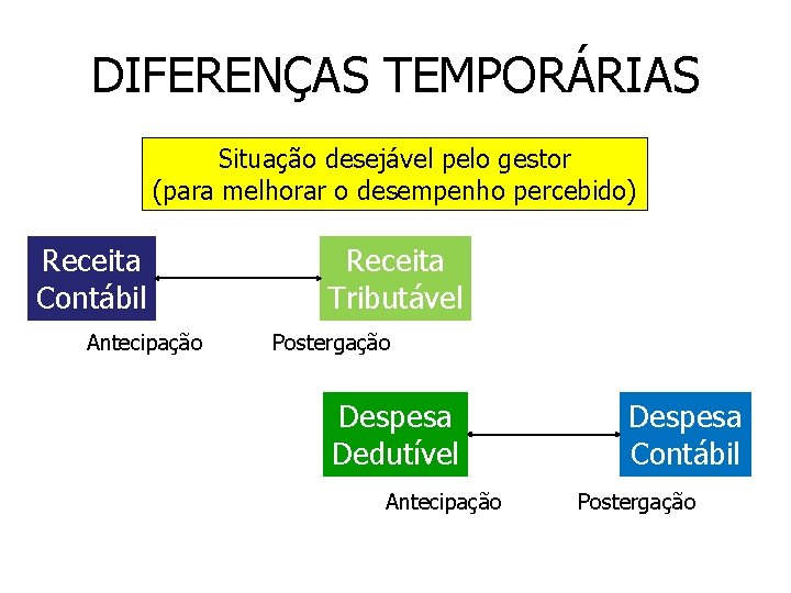 DIFERENÇAS TEMPORÁRIAS Situação desejável pelo gestor (para melhorar o desempenho percebido) Receita Contábil Antecipação