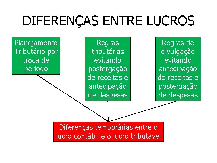 DIFERENÇAS ENTRE LUCROS Planejamento Tributário por troca de período Regras tributárias evitando postergação de