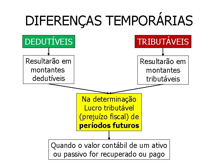 DIFERENÇAS TEMPORÁRIAS DEDUTÍVEIS TRIBUTÁVEIS Resultarão em montantes dedutíveis Resultarão em montantes tributáveis Na determinação