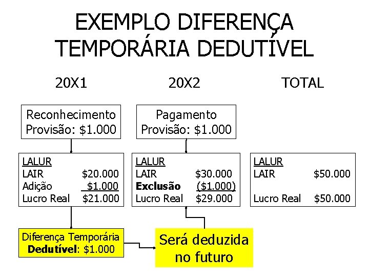 EXEMPLO DIFERENÇA TEMPORÁRIA DEDUTÍVEL 20 X 1 20 X 2 Reconhecimento Provisão: $1. 000