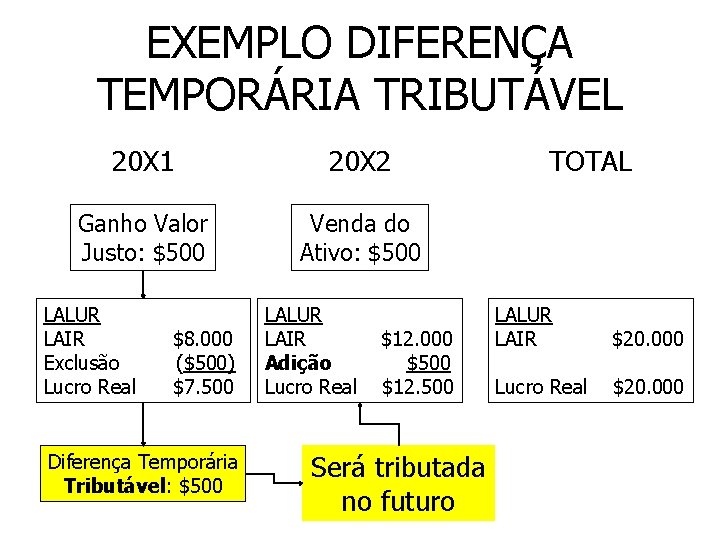 EXEMPLO DIFERENÇA TEMPORÁRIA TRIBUTÁVEL 20 X 1 20 X 2 Ganho Valor Justo: $500