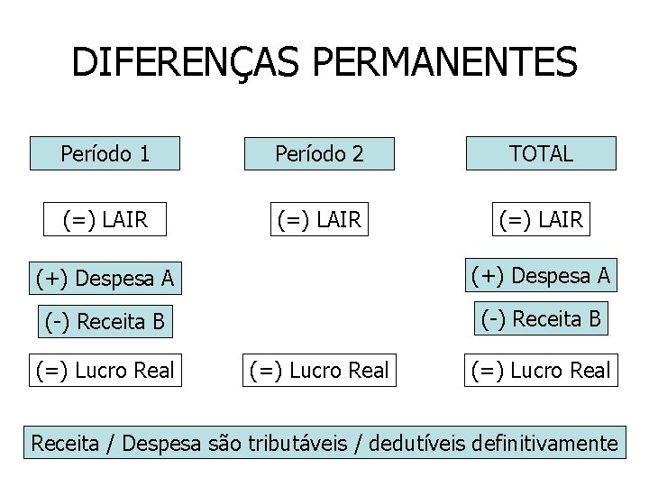 DIFERENÇAS PERMANENTES Período 1 Período 2 TOTAL (=) LAIR (+) Despesa A (-) Receita