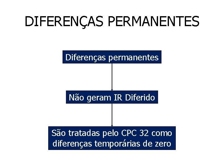 DIFERENÇAS PERMANENTES Diferenças permanentes Não geram IR Diferido São tratadas pelo CPC 32 como