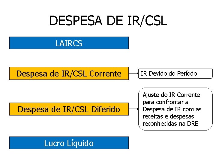 DESPESA DE IR/CSL LAIRCS Despesa de IR/CSL Corrente IR Devido do Período Despesa de