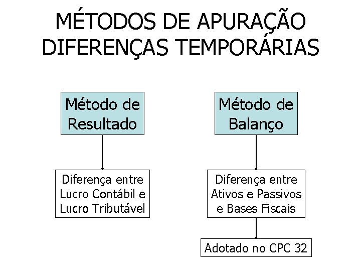 MÉTODOS DE APURAÇÃO DIFERENÇAS TEMPORÁRIAS Método de Resultado Método de Balanço Diferença entre Lucro