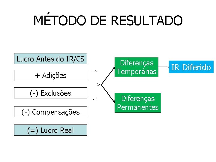 MÉTODO DE RESULTADO Lucro Antes do IR/CS + Adições (-) Exclusões (-) Compensações (=)