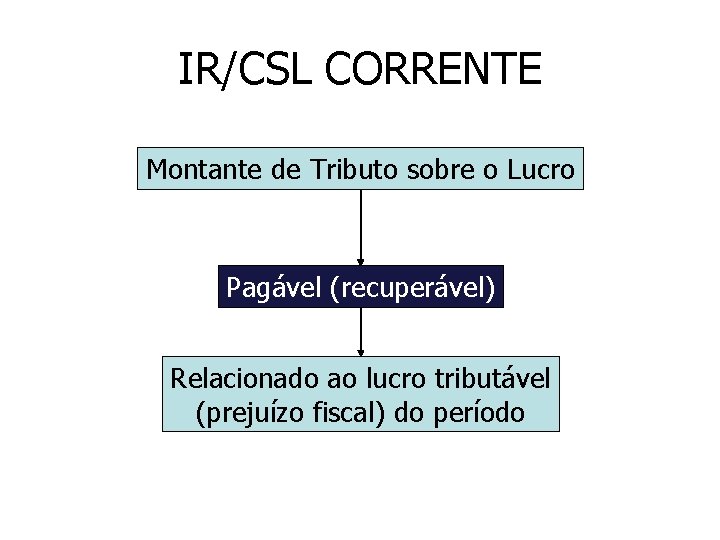 IR/CSL CORRENTE Montante de Tributo sobre o Lucro Pagável (recuperável) Relacionado ao lucro tributável