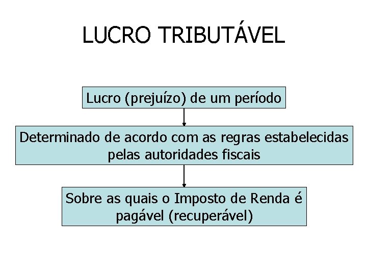 LUCRO TRIBUTÁVEL Lucro (prejuízo) de um período Determinado de acordo com as regras estabelecidas