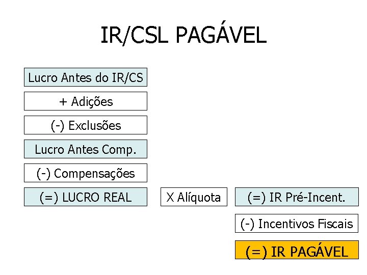 IR/CSL PAGÁVEL Lucro Antes do IR/CS + Adições (-) Exclusões Lucro Antes Comp. (-)