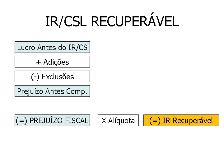 IR/CSL RECUPERÁVEL Lucro Antes do IR/CS + Adições (-) Exclusões Prejuízo Antes Comp. (=)