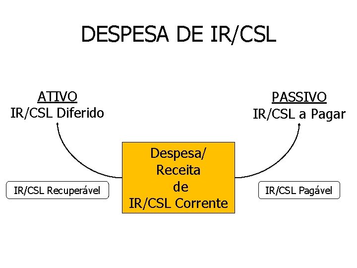 DESPESA DE IR/CSL ATIVO IR/CSL Diferido IR/CSL Recuperável PASSIVO IR/CSL a Pagar Despesa/ Receita