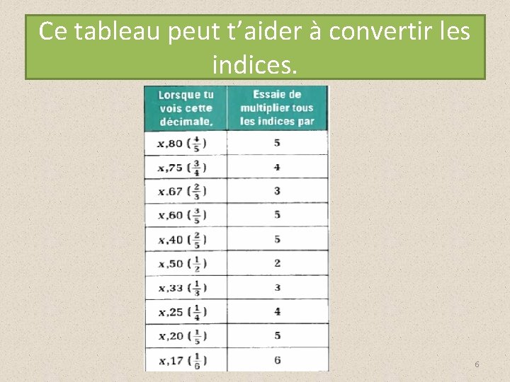 Ce tableau peut t’aider à convertir les indices. 6 